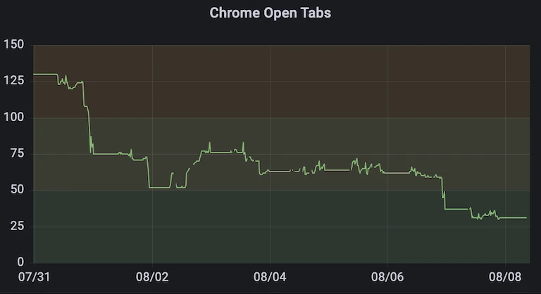 a graph of my browser tabs