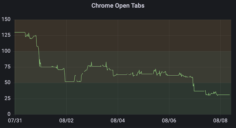 a graph of my browser tabs